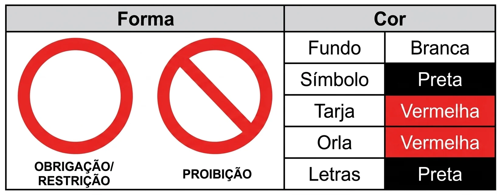 Forma e cores das placas de regulamentação: círculo de obrigação ou restrição e círculo com tarja diagonal de proibição, com fundo branco, símbolo preto e orla e tarja vermelhas